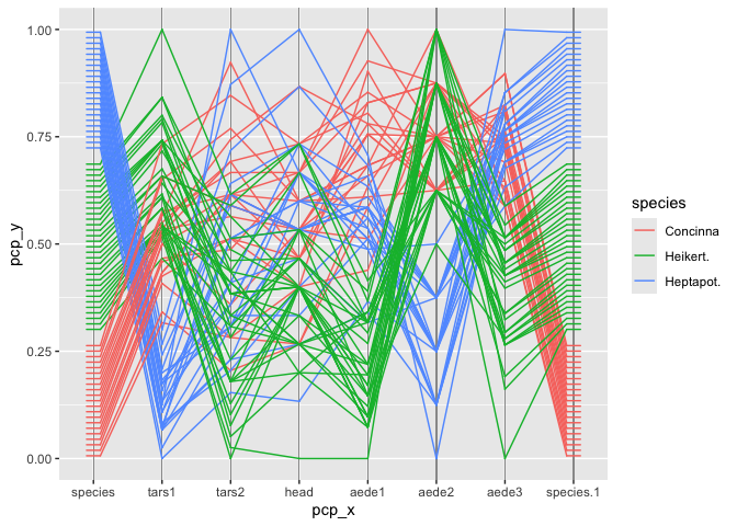 Parallel coordinate plot of the flea data. All physical measurements of the fleas are included in the plot with the species classification as first and  last variable. Line segments are colored by species.  Aside from the general spaghetti mix of lines that comes with parallel coordinate plots, there are some clusters apparent. The variables  tar1 and all of the aede variables separate between at least two out of the three species.