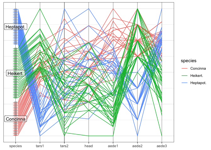 Parallel coordinate plot of the flea data. The previous iteration of the plot is extended by a layer showing labels of the levels of the categorical  variable species.