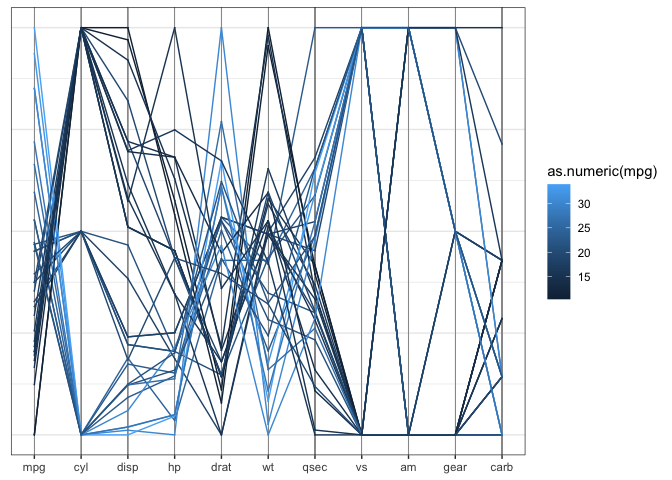 Parallel coordinate plot of the mtcars data. All variables of the dataset  are included as numeric variables. Line segments are colored by the values  in mpg.