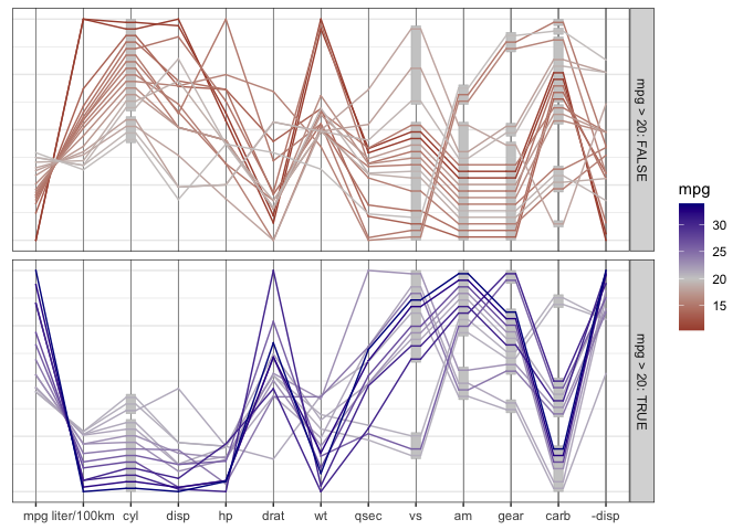 Parallel coordinate plot of the mtcars data. In a variation to the previous plot, two facets of the plot are drawn: On top, cars with at most 20 miles  per gallon are included, the bottom plot shows cars that achieve more than  20 miles per 1 gallon of gas. The variables cyl, vs, am, gear, and curb are included as factor variables. Additionally, a variable called liter/100km  is introduced as the European measure for efficiency. The variable disp is included into the plot with its values multiplied by -1. This flips the order  on that axis. Low efficiency cars have generally high number of values on  cyl, disp, horsepower, and weight, and low values on drat (Rear axle ratio).