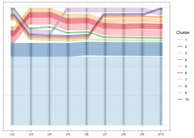 Parallel Coordinate plot of the same variables as before, but now the result variables are included as factor variables and colored by the cluster results  of ten clusters. Individual line segments are stacked on top of each other, creating the impression of a single band, with a width proportional to the number of observations included.  