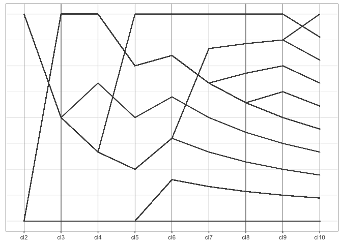 Parallel Coordinate plot of result variables from hierarchical clustering into 2 to 10 clusters. The cluster variables are included as numerical variables resulting in a plot with a lot of overplotting. The overall impression is that of a skeleton: the individual line segments show the relationship between clusters but not their sizes.