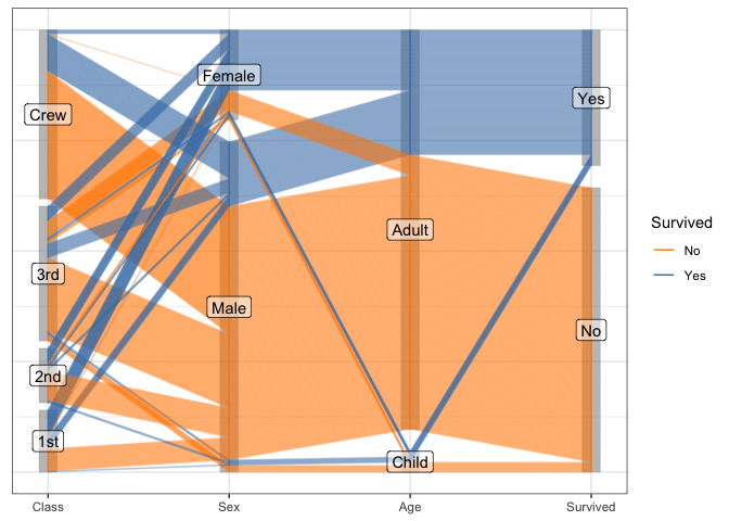 Parallel coordinate plot of titanic data. The four categorical variables Class, Sex, Age, and Survived, are plotted along the x axis. The observations within each of the levels are plotted in lines stacked on top of one another. This creates the impression that the line segments form a single band between neighboring variables, making the parallel coordinate plot look like an example of a parset plot.