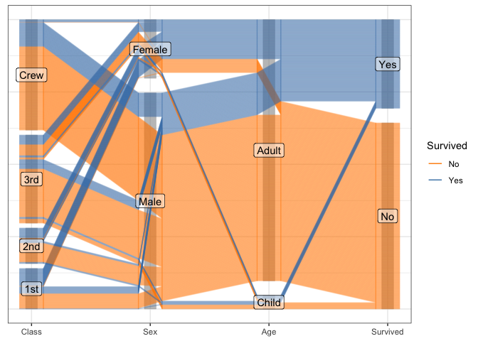 Parallel coordinate plot of titanic data. Variation of the previous plot with a change on how ties between neighboring variables are resolved. 