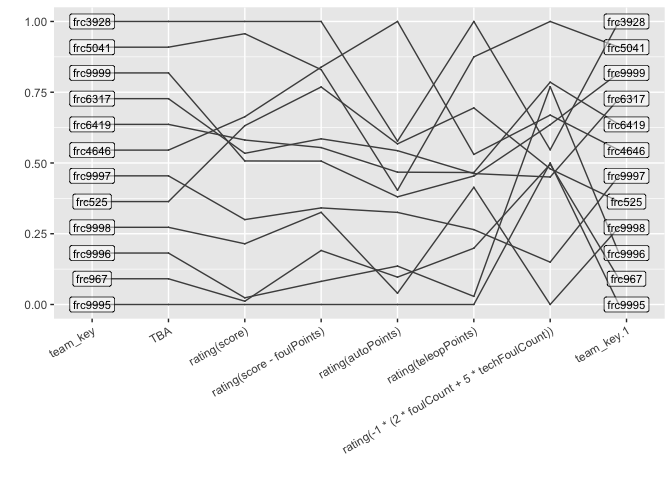 Parallel Coordinate Plot of multiple measures showing different aspects of a team's contribution. From left to right, the teams' tba ranking and their contribution to the score, the score without fouls, the autoPoints, the teleop points, and the number of fouls are shown. Team frc3928 dominates in all of these measures except for the number of auto points and the number of fouls.