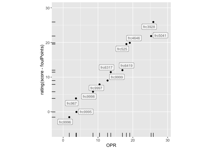 Scatterplot of team contributions measured in OPR (x axis) and to the  score without foul points (y axis).  The relationship is roughly linear, but the spacing between team contributions is different as discussed in more detail in the writeup.