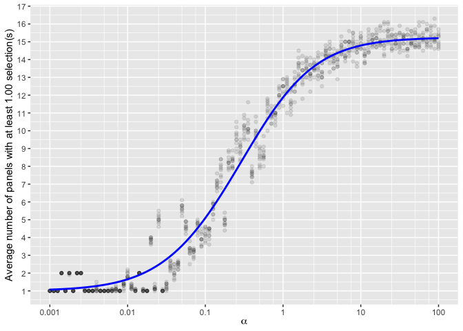 Scatterplot of the average number of panels with at least 1 selection (on x) by
the value of alpha on a log scale. With increasing alpha, the average number of
selected panels follows a logistic S curve (shown in blue). The observed values
from a simulation of ten points in each value of alpha. The observed values
largely follow the S curve. The largest deviations can be seen for values of alpha
between 0.1 and 0.25. About half of those simulations have around 9 interesting
panels.