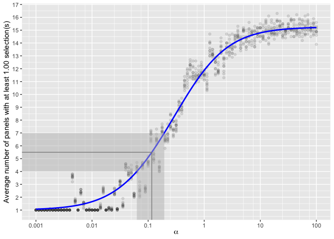The same scatterplot as before is now overlaid with two gray bands demonstrating
how to use this chart to estimate alpha visually. Starting from a number of
4.75 observed panels in a study, we mark that value on the y-axis and draw a
horizontal line to the S curve, to find the corresponding value on the x-axis,
i.e. we visually find the inverse of the S curve. An additional grey band is
drawn
at the interval from the minimum number of selected panels (4) to the maximum (7)
in our hypothetical study. This covers a range of alpha values around 0.1 that
are also plausible candidates.